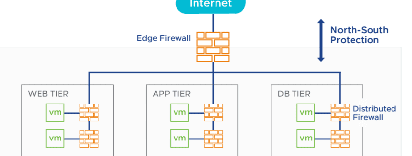 pare-feu, Sécurisez votre cloud avec la plate-forme de réseau et de sécurité GDMS