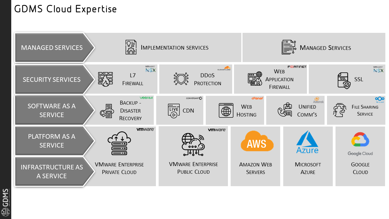 Local Cloud, GDMS, a strategic player in the transition to the local cloud