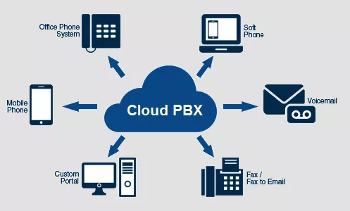 VoIP, Shift your enterprise communications to VoIP